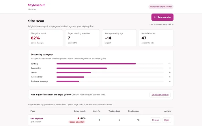 A StyleScout site scan dashboard, showing guide match, issues by category, and pages ranked by what needs attention.